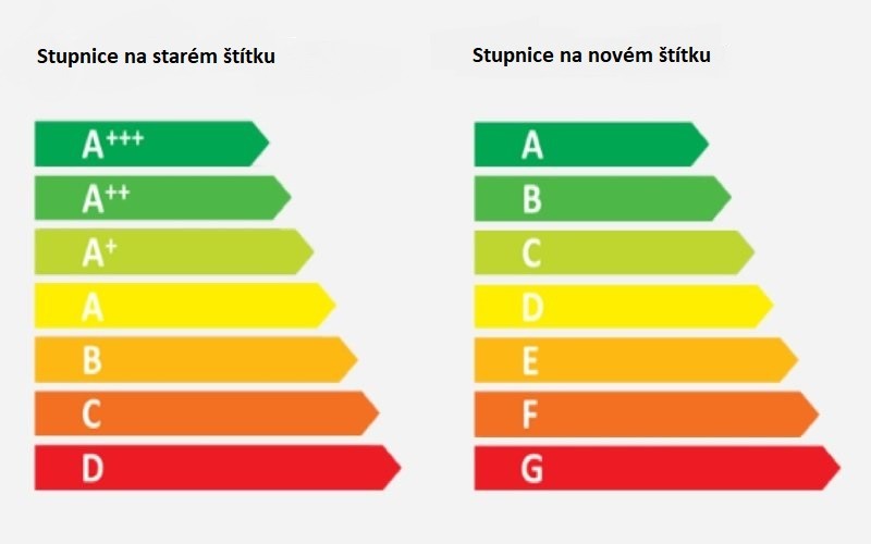 Barevná stupnice energetické třídy